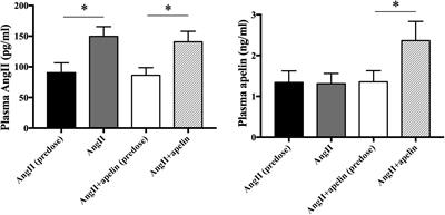 Apelin Inhibits Angiotensin II-Induced Atrial Fibrosis and Atrial Fibrillation via TGF-β1/Smad2/α-SMA Pathway